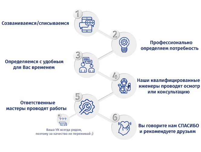 Схема продаж, план действий, регламент САКС